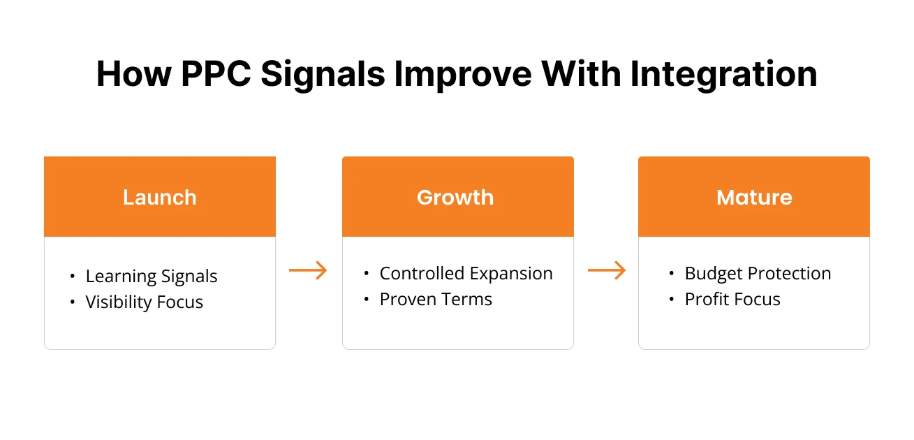 Image showing PPC Focus by Product Stage